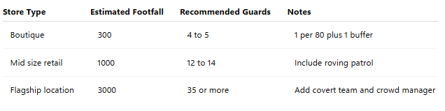 Store type guard planning table