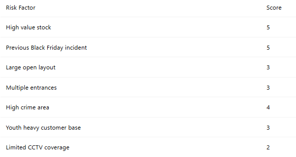 Risk scorecard: Build your store risk profile
