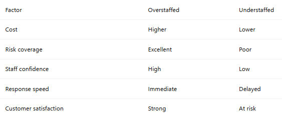 Overstaffing versus understaffing: A quick comparison