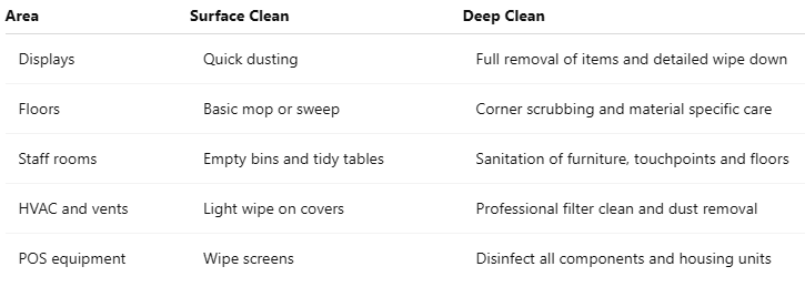 Surface clean vs deep clean: What is the difference?