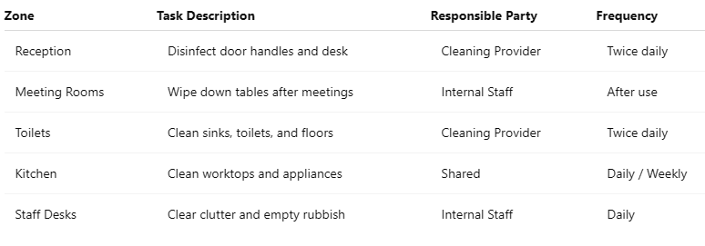 Example Zone Responsibilities Table
