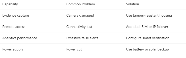 CCTV limitations and solutions