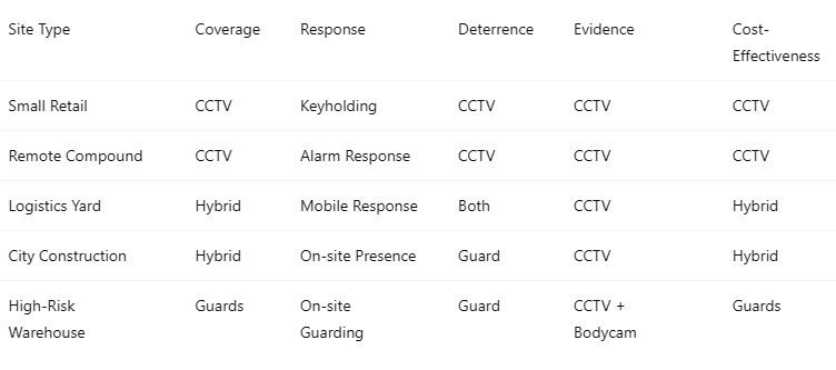 Capability matrix: when cameras, guards or both make sense