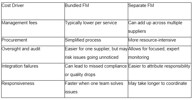 Key cost factors to consider of bundled fm and separate fm